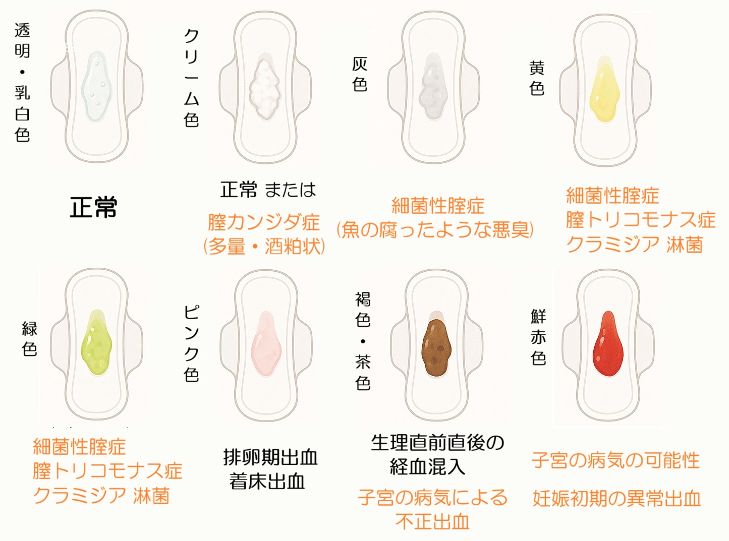 白いおりもの、黄色～緑色のおりもの、ピンク色のおりもの、茶色・赤色のおりものなどの特徴（正常か病気か）